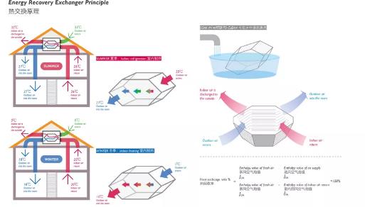 卓耐為學(xué)校（教育培訓(xùn)機構(gòu)）提供新風(fēng)系統(tǒng)解決方案，教室怎么安裝新風(fēng)換氣機